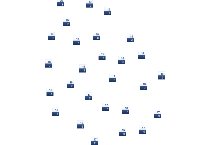 ForecastTminTmax