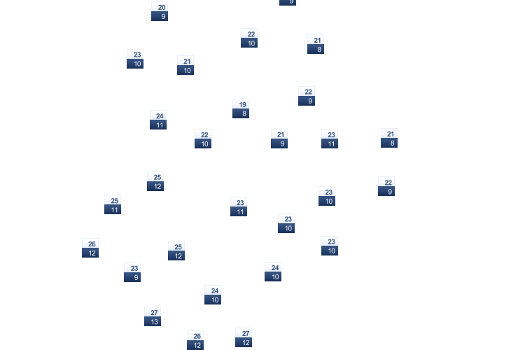ForecastTminTmax
