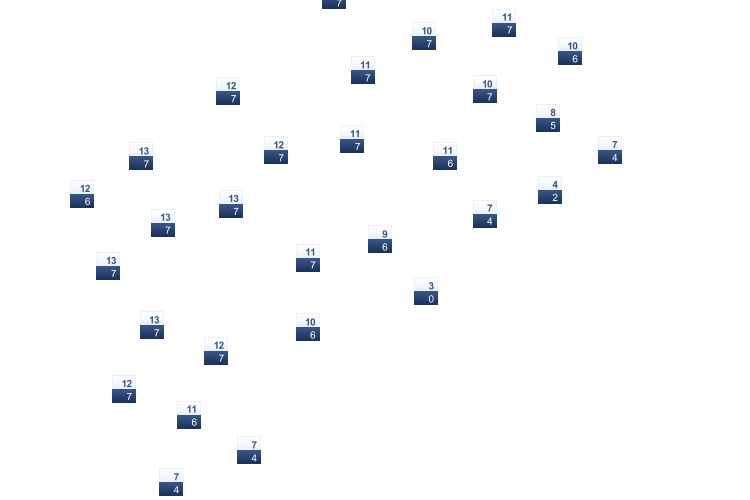 ForecastTminTmax