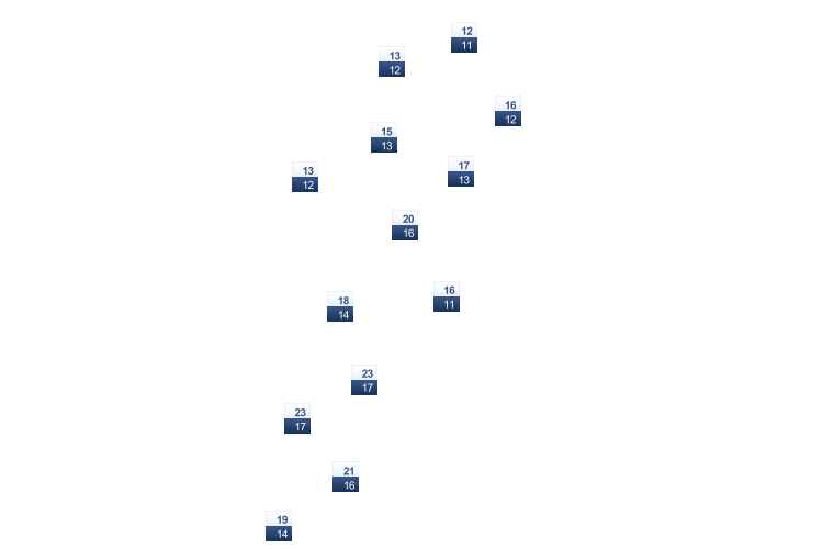 ForecastTminTmax