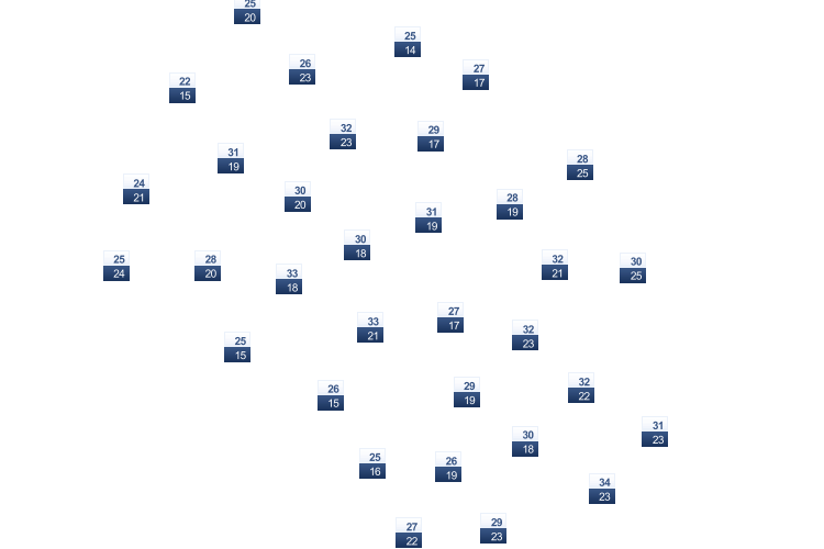ForecastTminTmax
