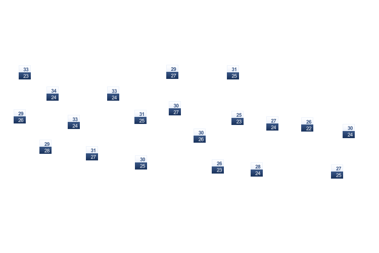 ForecastTminTmax