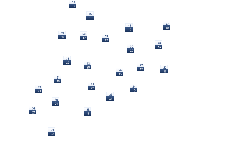 ForecastTminTmax