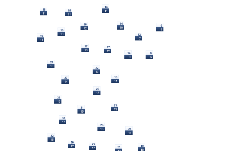 ForecastTminTmax