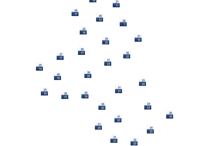 ForecastTminTmax