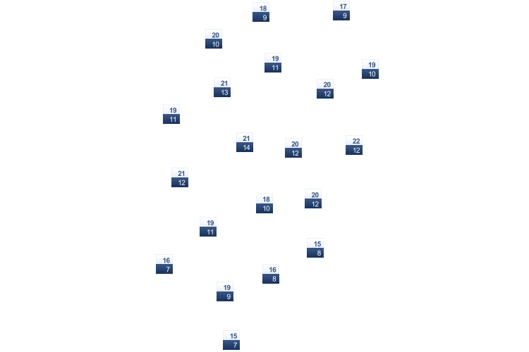 ForecastTminTmax