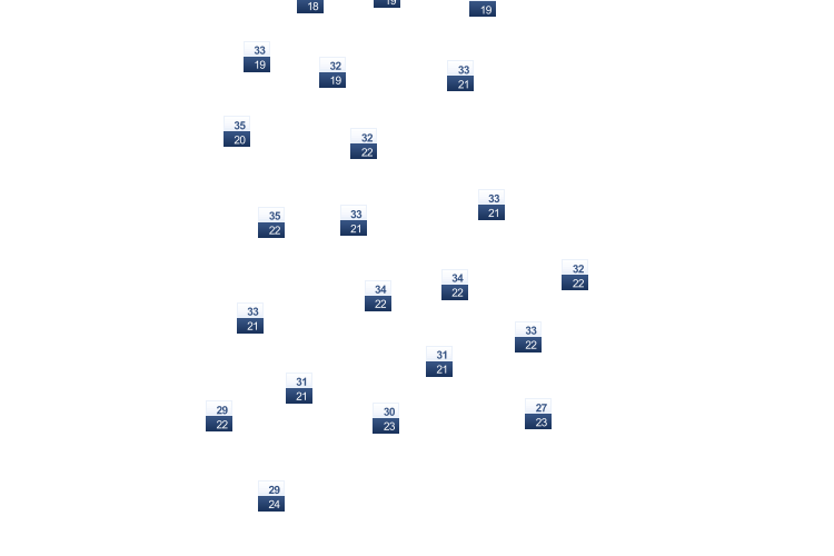 ForecastTminTmax