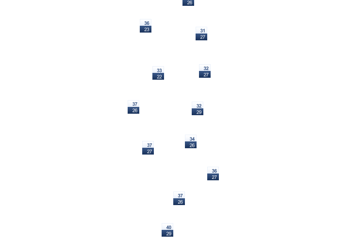 ForecastTminTmax