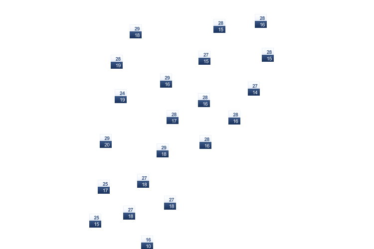ForecastTminTmax