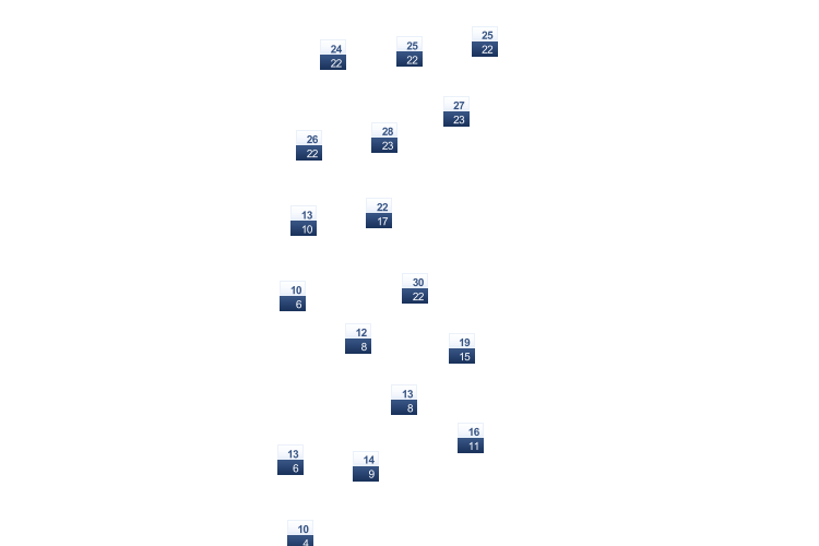 ForecastTminTmax