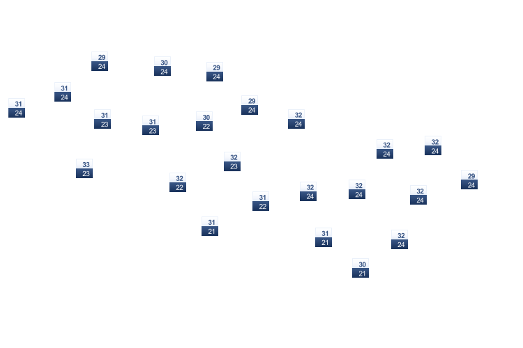ForecastTminTmax