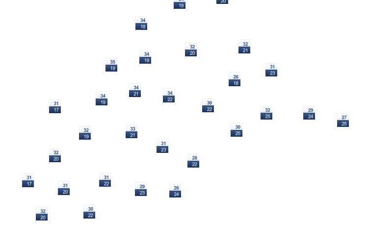 ForecastTminTmax