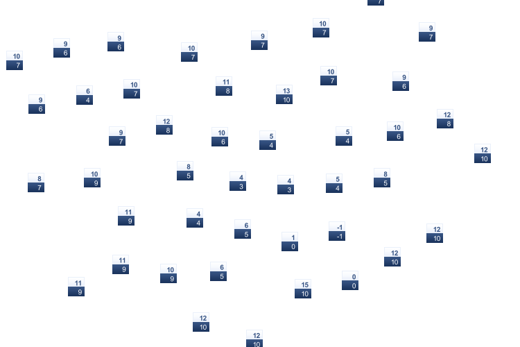 ForecastTminTmax