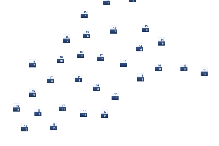 ForecastTminTmax