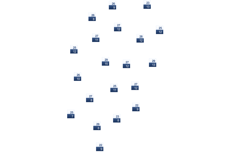 ForecastTminTmax