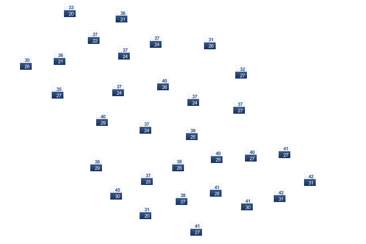 ForecastTminTmax