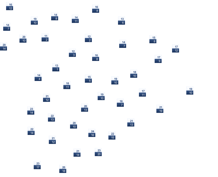 ForecastTminTmax