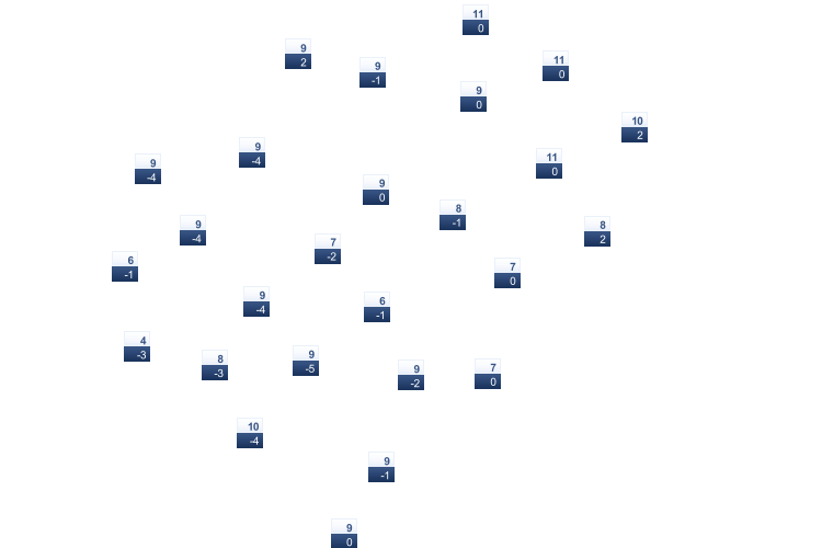 ForecastTminTmax