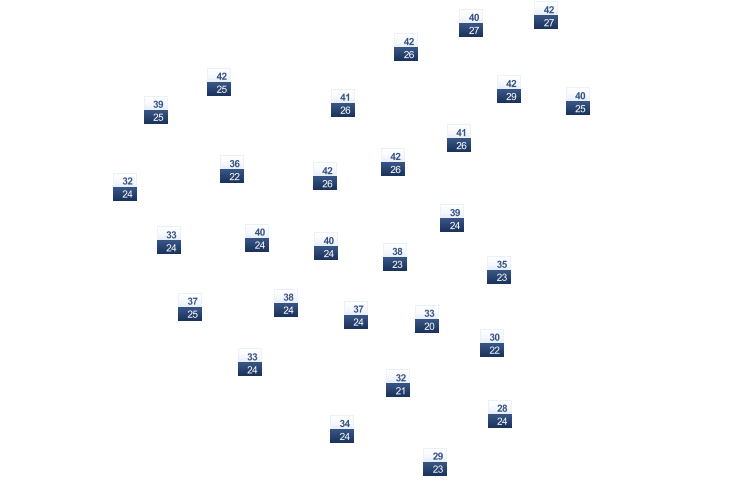 ForecastTminTmax