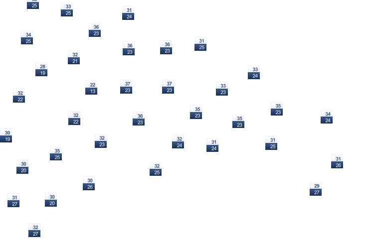ForecastTminTmax