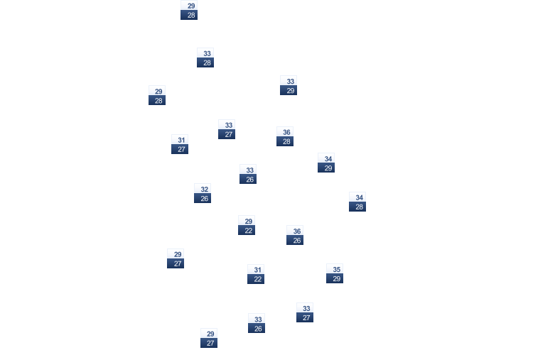 ForecastTminTmax