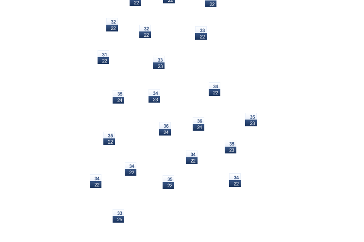 ForecastTminTmax