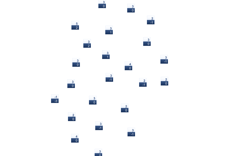 ForecastTminTmax