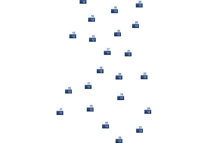 ForecastTminTmax
