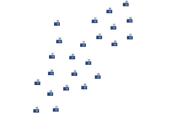 ForecastTminTmax
