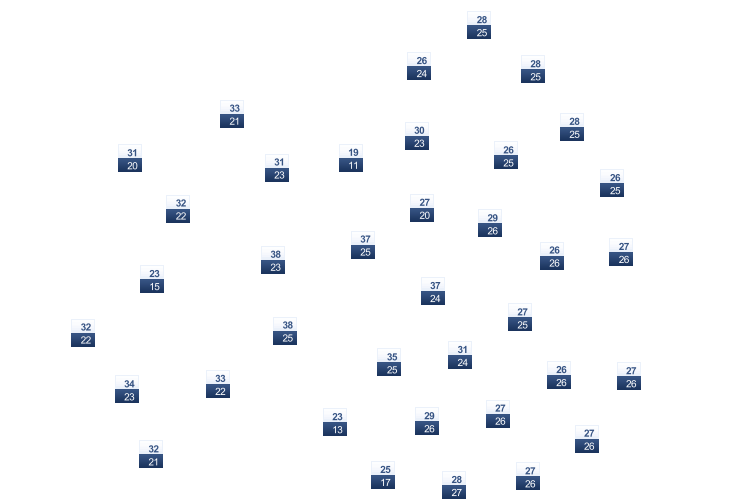 ForecastTminTmax