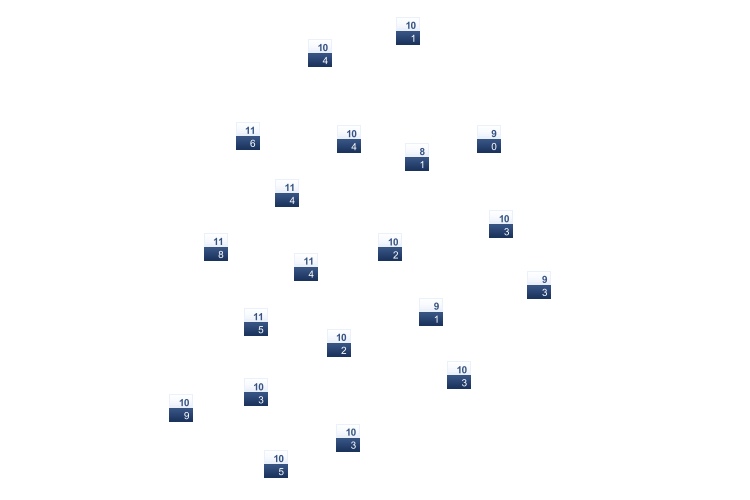 ForecastTminTmax