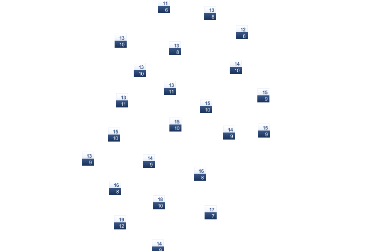 ForecastTminTmax