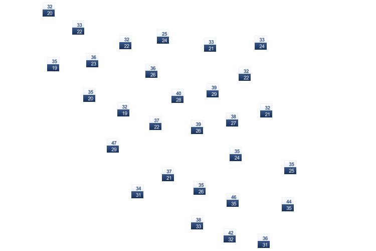 ForecastTminTmax