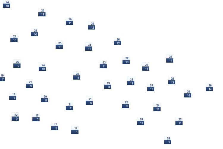 ForecastTminTmax