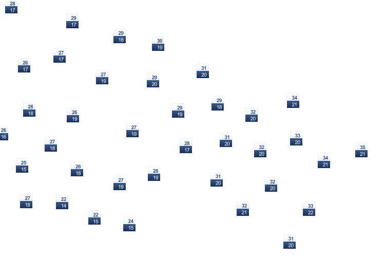ForecastTminTmax