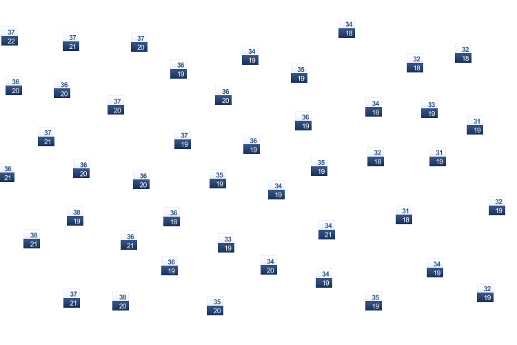 ForecastTminTmax