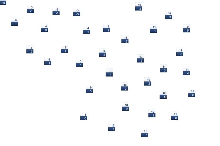 ForecastTminTmax