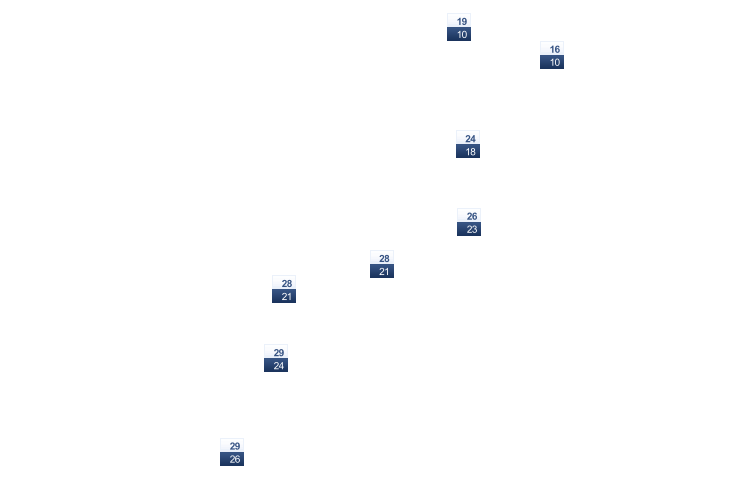 ForecastTminTmax