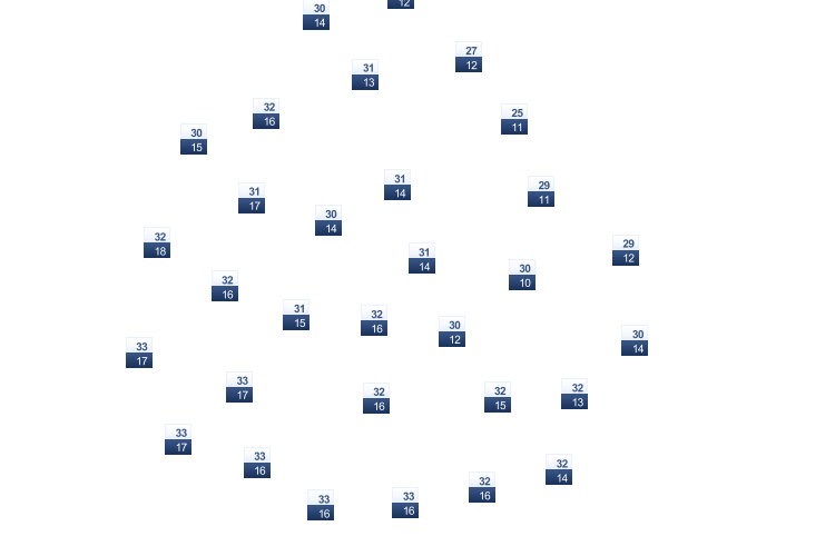 ForecastTminTmax