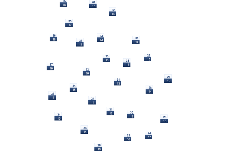 ForecastTminTmax