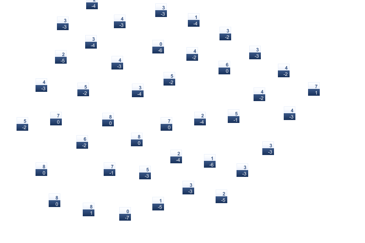 ForecastTminTmax