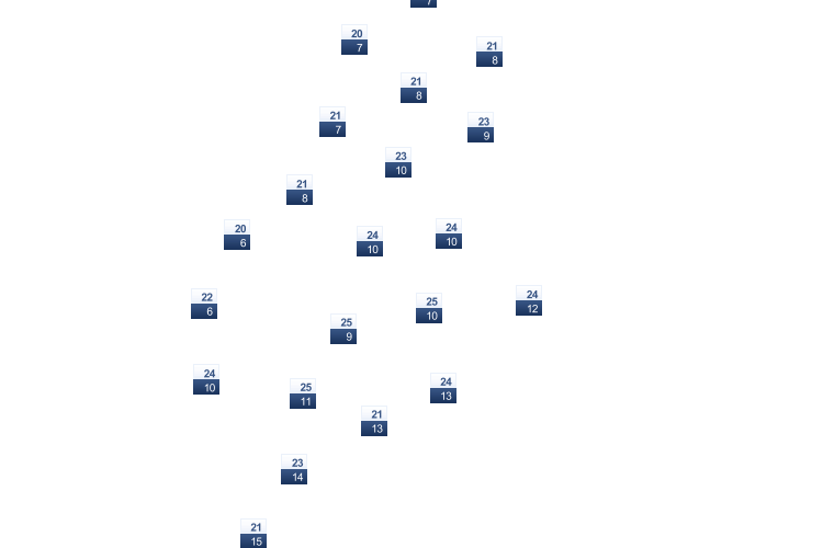 ForecastTminTmax