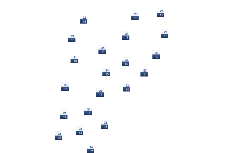 ForecastTminTmax