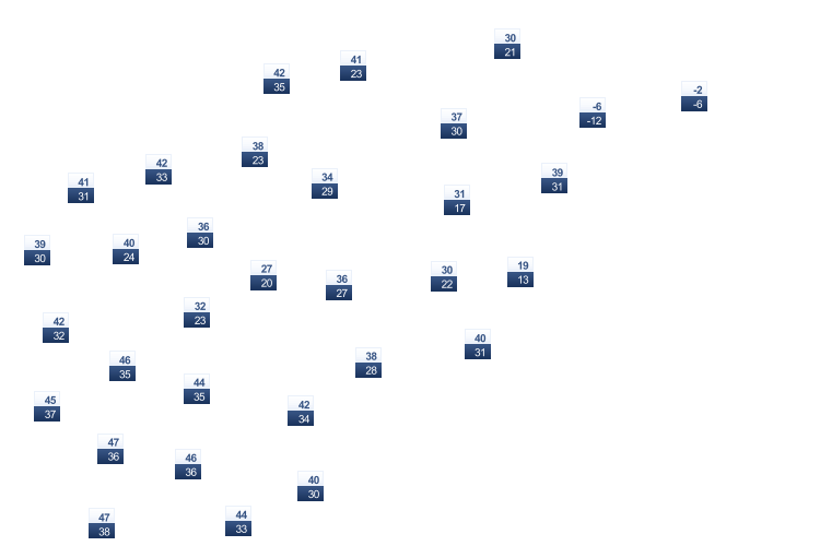 ForecastTminTmax