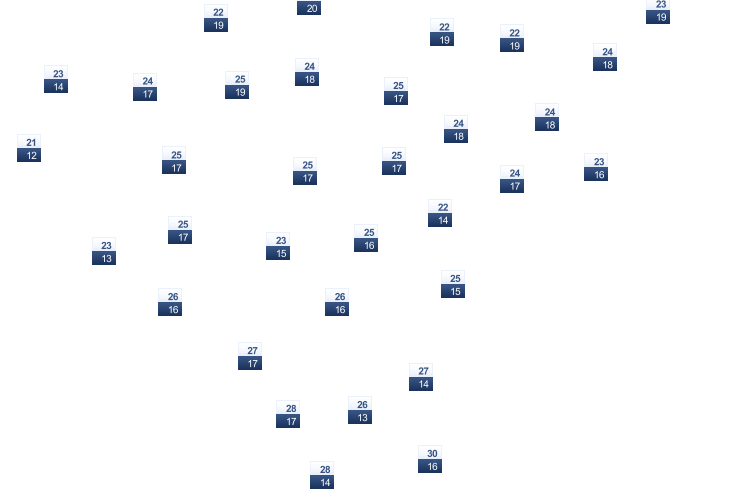 ForecastTminTmax