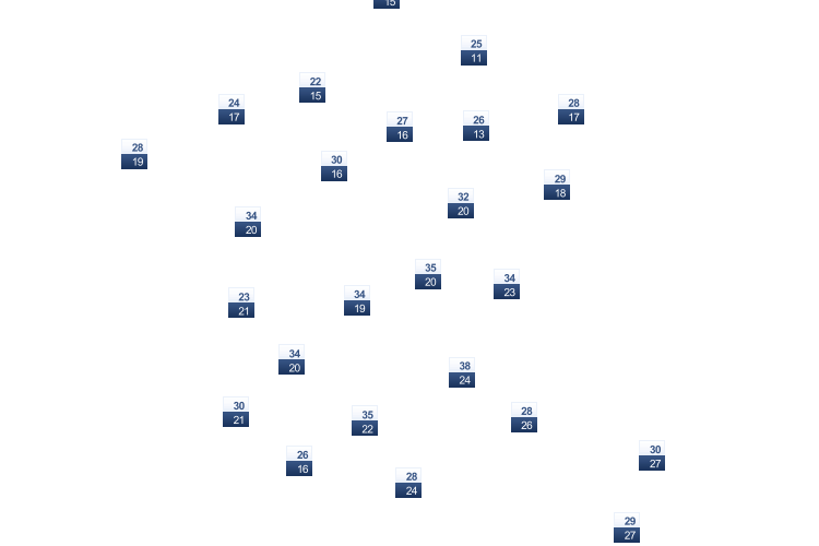 ForecastTminTmax