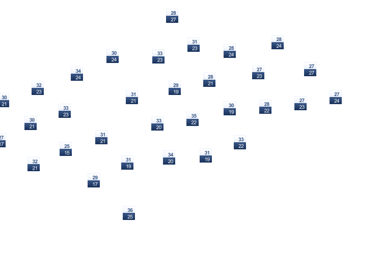 ForecastTminTmax