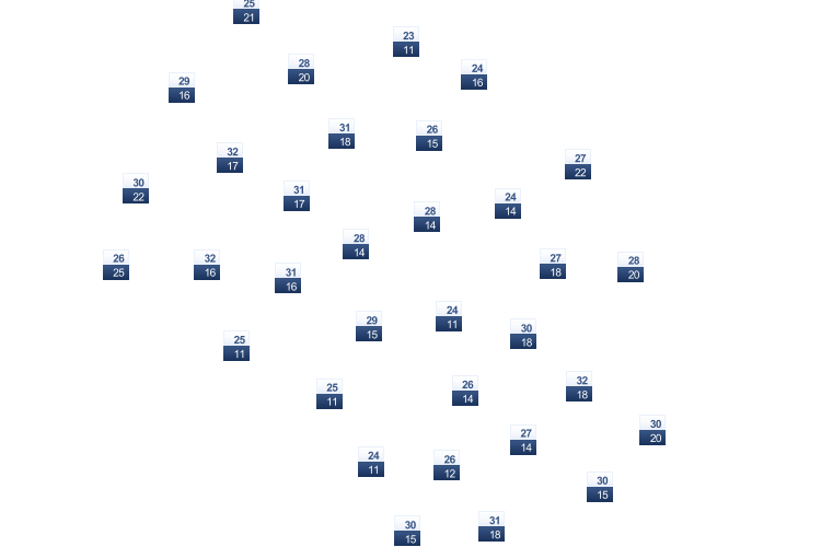 ForecastTminTmax