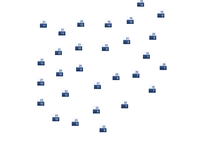 ForecastTminTmax