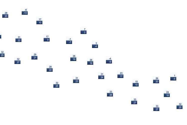 ForecastTminTmax